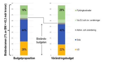 Figure 1. Distribution of the development assistance framework in the Budget Bill 2016 and in the current budget.